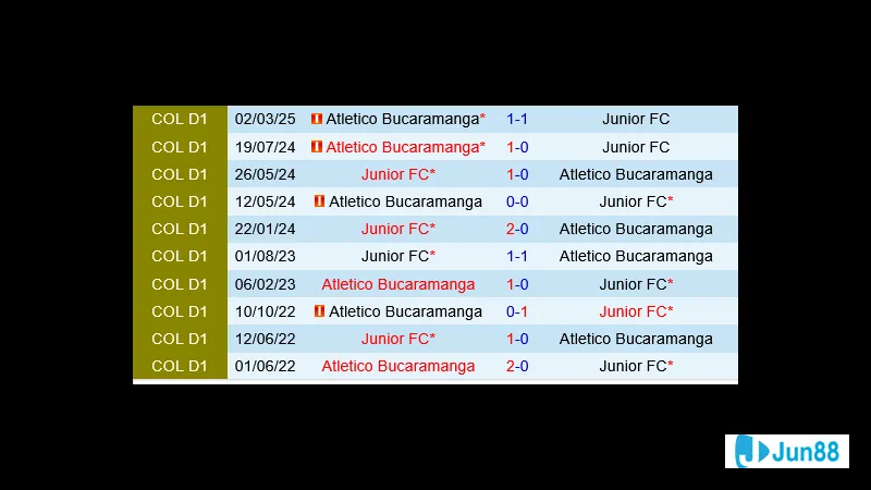 Trận đấu giữa Junior Barranquilla và Atletico Bucaramanga